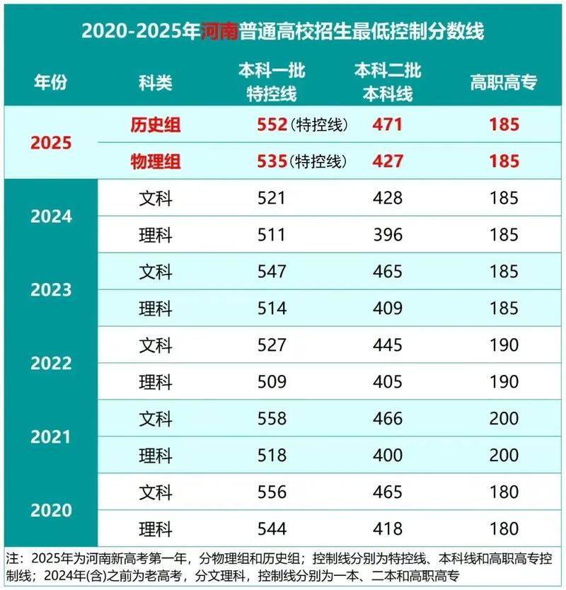2020河南编导A段分数线公布时间查询，分数线什么时候出来