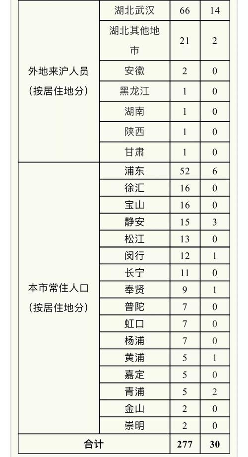 奉贤疫情最新消息 今日新增病例数据通报