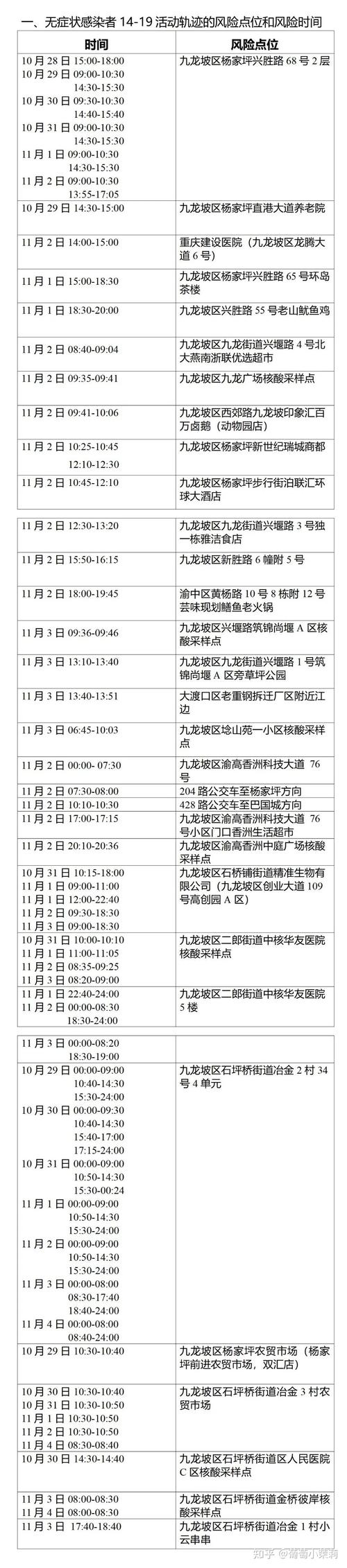 11月4日重庆九龙坡5例确诊和8例无症状活动轨迹详情