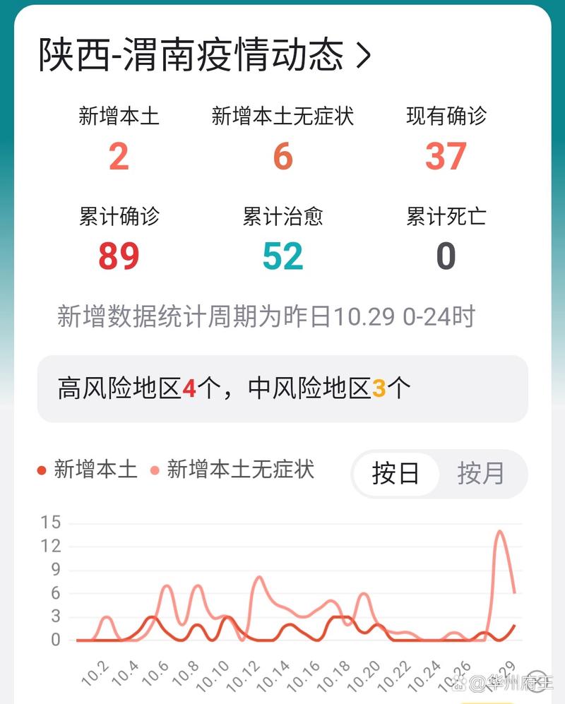 2022年10月29日全国新增本土确诊及无症状感染者情况