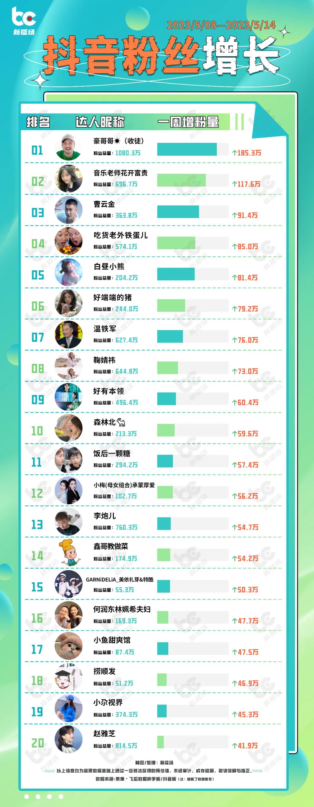 2026年2月抖音涨粉榜TOP20，谁是涨粉之王？