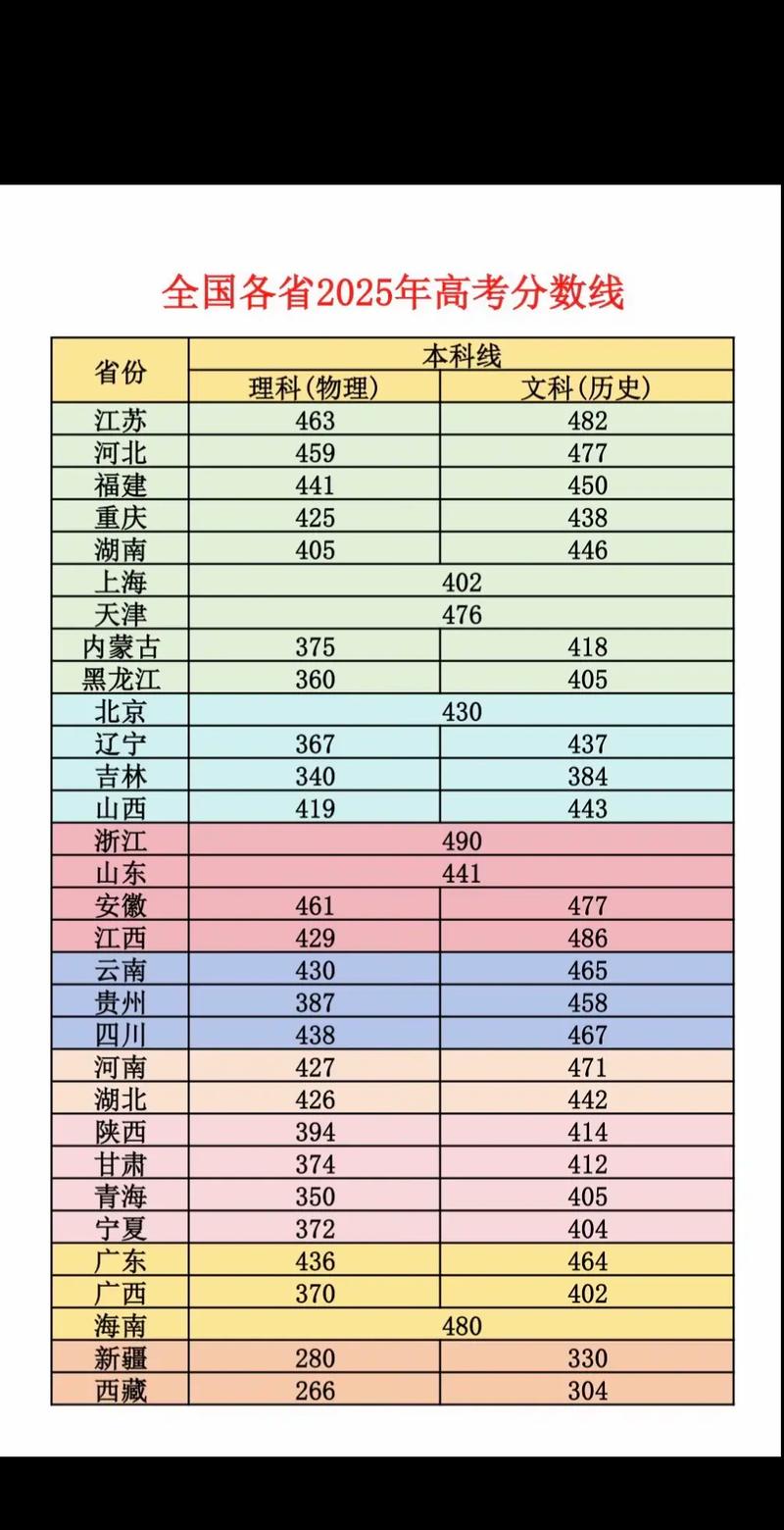 2025年八省联考各省成绩对比及分数线情况