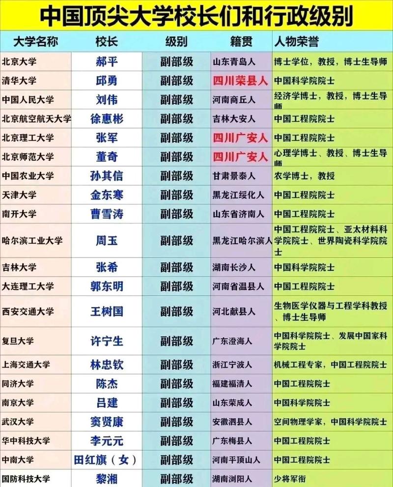 大学校长行政级别分类，985、211、本科、专科校长级别有何不同