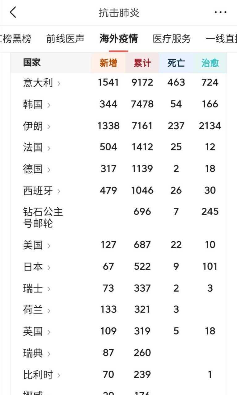 美国意大利及各国疫情特点、大学停课情况和确诊数据