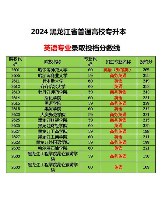 专接本英语专业多少分能报上学校？各专业分数线汇总
