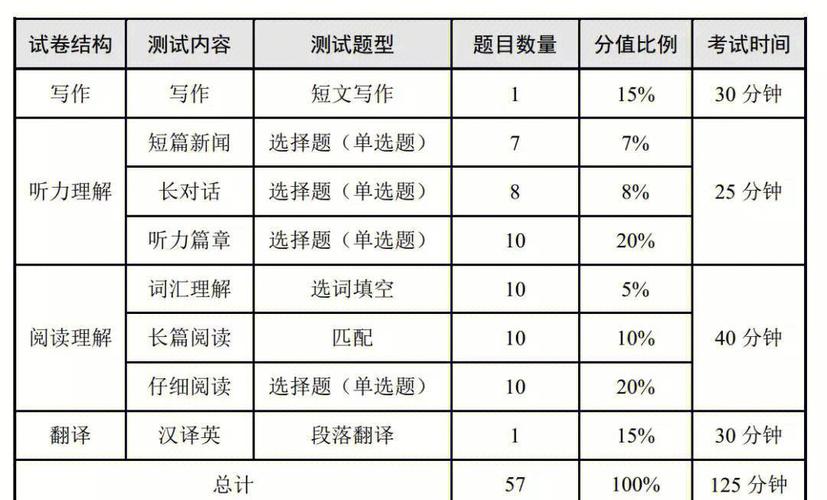 英语六级各题目分值多少？作文、听力、阅读等分值分布详情