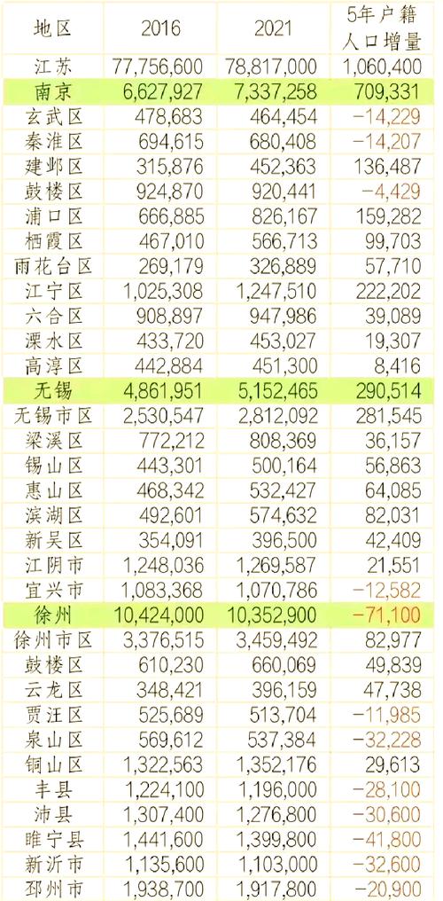 江苏总人口数及十三市人口排名，苏州南京徐州人口情况